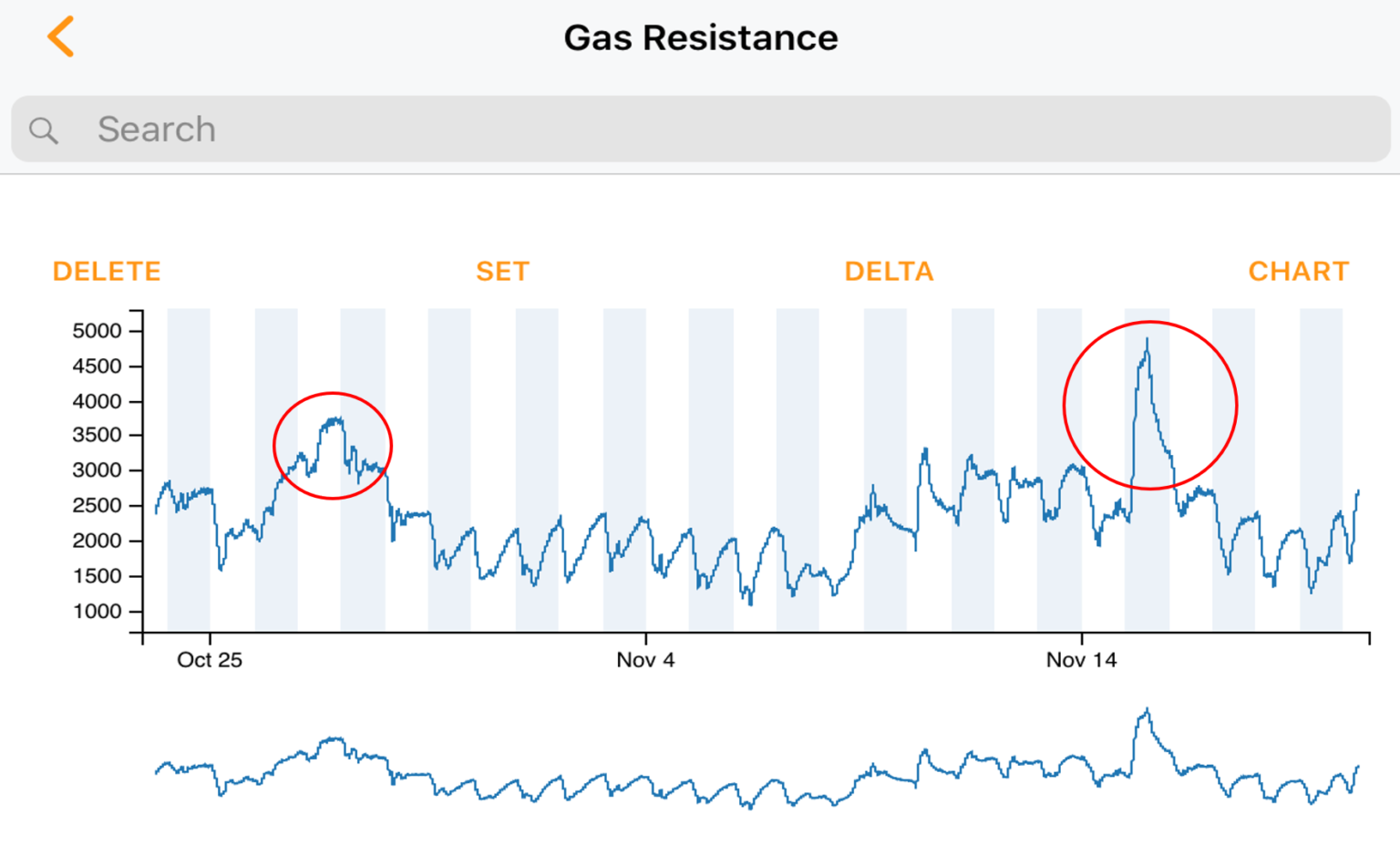 Gas Resistence Chart